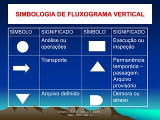 Oliveira - D. P. R - Sist., Org. & Mét.-
Atlas - 2002. Cap. 10
SIMBOLOGIA DE FLUXOGRAMA VERTICAL
SÍMBOLO SIGNIFICADO SÍMBOLO SIGNIFICADO
Análise ou
operações
Execução ou
inspeção
Transporte Permanência
temporária –
passagem.
Arquivo
provisório
Arquivo definido Demora ou
atraso
 