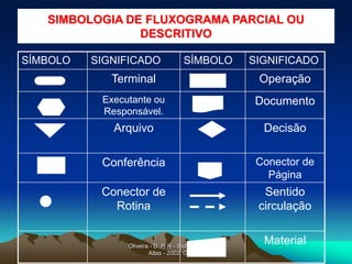 Oliveira - D. P. R - Sist., Org. & Mét.-
Atlas - 2002. Cap. 10
SIMBOLOGIA DE FLUXOGRAMA PARCIAL OU
DESCRITIVO
SÍMBOLO SIGNIFICADO SÍMBOLO SIGNIFICADO
Terminal Operação
Executante ou
Responsável.
Documento
Arquivo Decisão
Conferência Conector de
Página
Conector de
Rotina
Sentido
circulação
Material
 