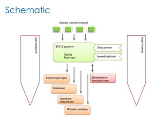 DigitaalcultureelerfgoedEPICS platformDidactiserenOpslagMash upsbewerkingstoolsLegal aspectsUser researchBestaande e-leerplatformenE-leeromgevingenKlaslokaalOpenbarebibliothekenMobieletoestellenSchematic