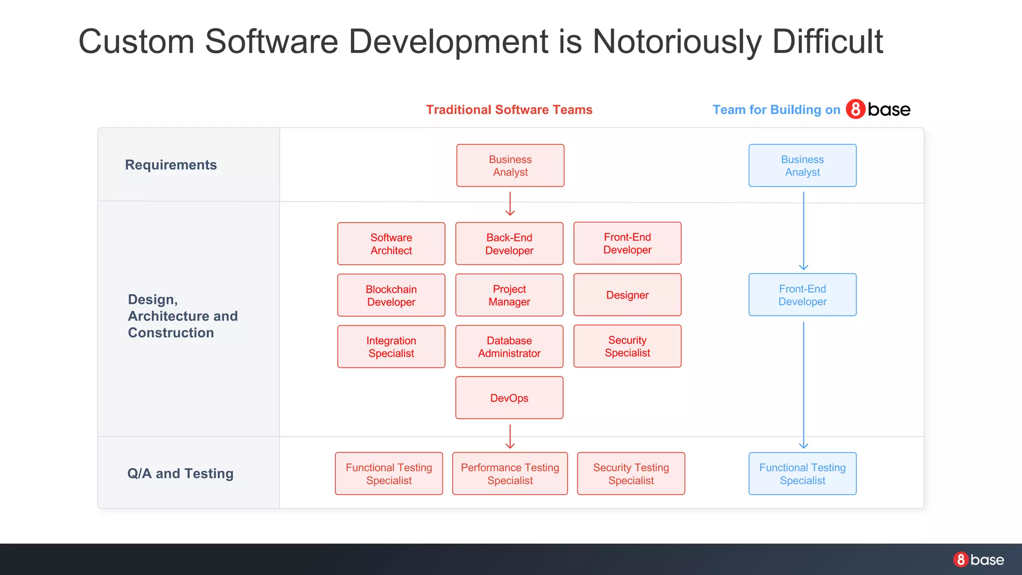 Custom Software Development is Notoriously Difficult
Traditional Software Teams Team for Building on
Software
Architect
Requirements
Design,
Architecture and
Construction
Q/A and Testing
Blockchain
Developer
Integration
Specialist
Back-End
Developer
Project
Manager
Database
Administrator
Front-End
Developer
Designer
Security
Specialist
DevOps
Business
Analyst
Front-End
Developer
Business
Analyst
Functional Testing
Specialist
Performance Testing
Specialist
Security Testing
Specialist
Functional Testing
Specialist
 