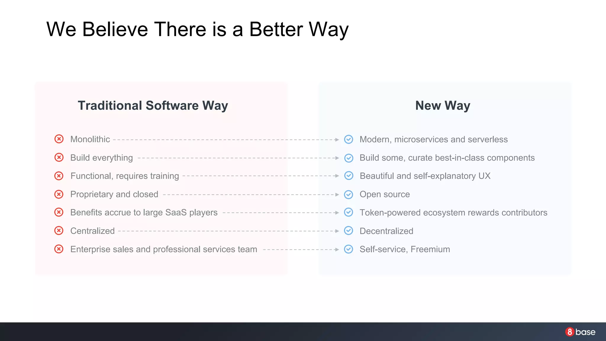 We Believe There is a Better Way
Traditional Software Way
Monolithic
Build everything
Proprietary and closed
Benefits accrue to large SaaS players
Centralized
Enterprise sales and professional services team
Functional, requires training
New Way
Modern, microservices and serverless
Build some, curate best-in-class components
Open source
Token-powered ecosystem rewards contributors
Decentralized
Self-service, Freemium
Beautiful and self-explanatory UX
 