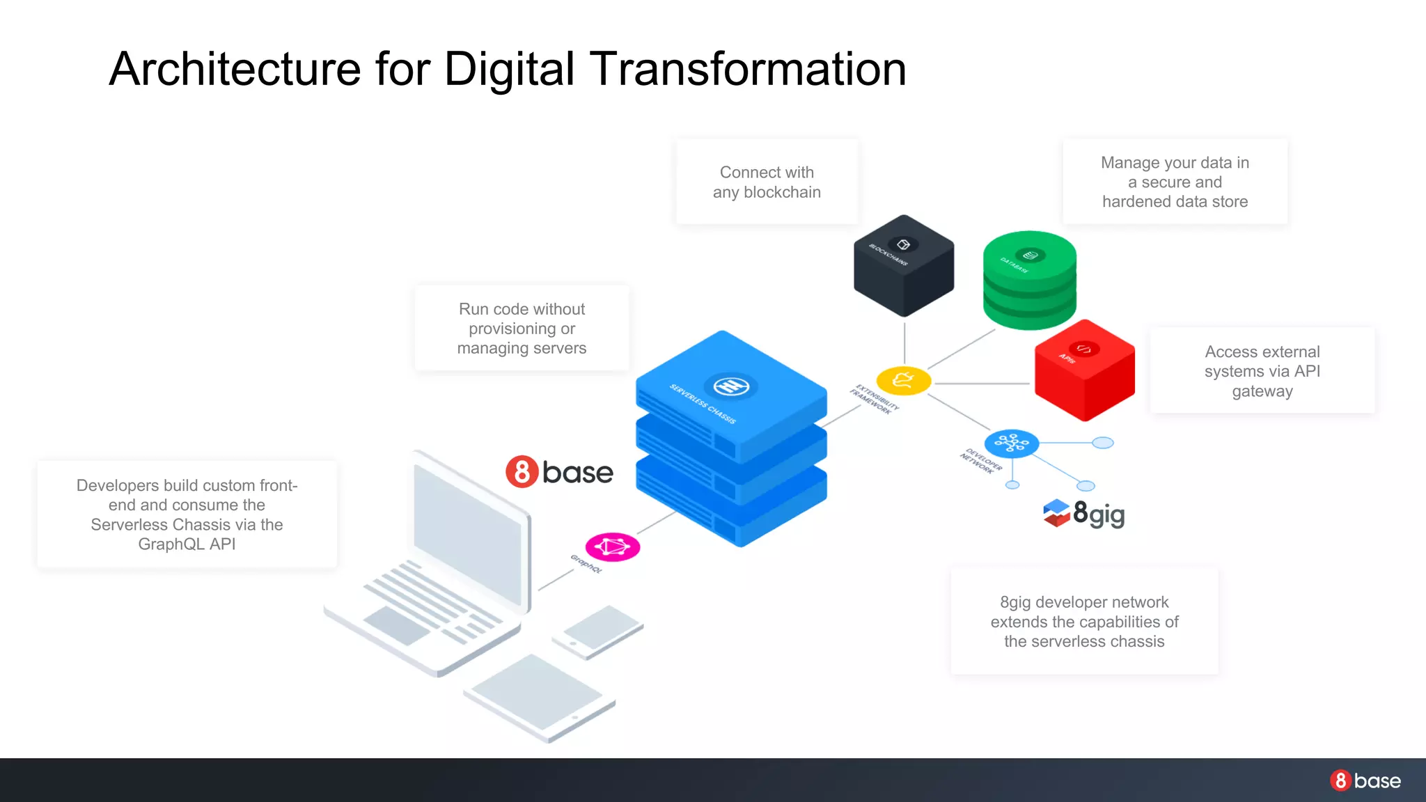 Architecture for Digital Transformation
Developers build custom front-
end and consume the
Serverless Chassis via the
GraphQL API
8gig developer network
extends the capabilities of
the serverless chassis
Connect with
any blockchain
Run code without
provisioning or
managing servers
Manage your data in
a secure and
hardened data store
Access external
systems via API
gateway
 