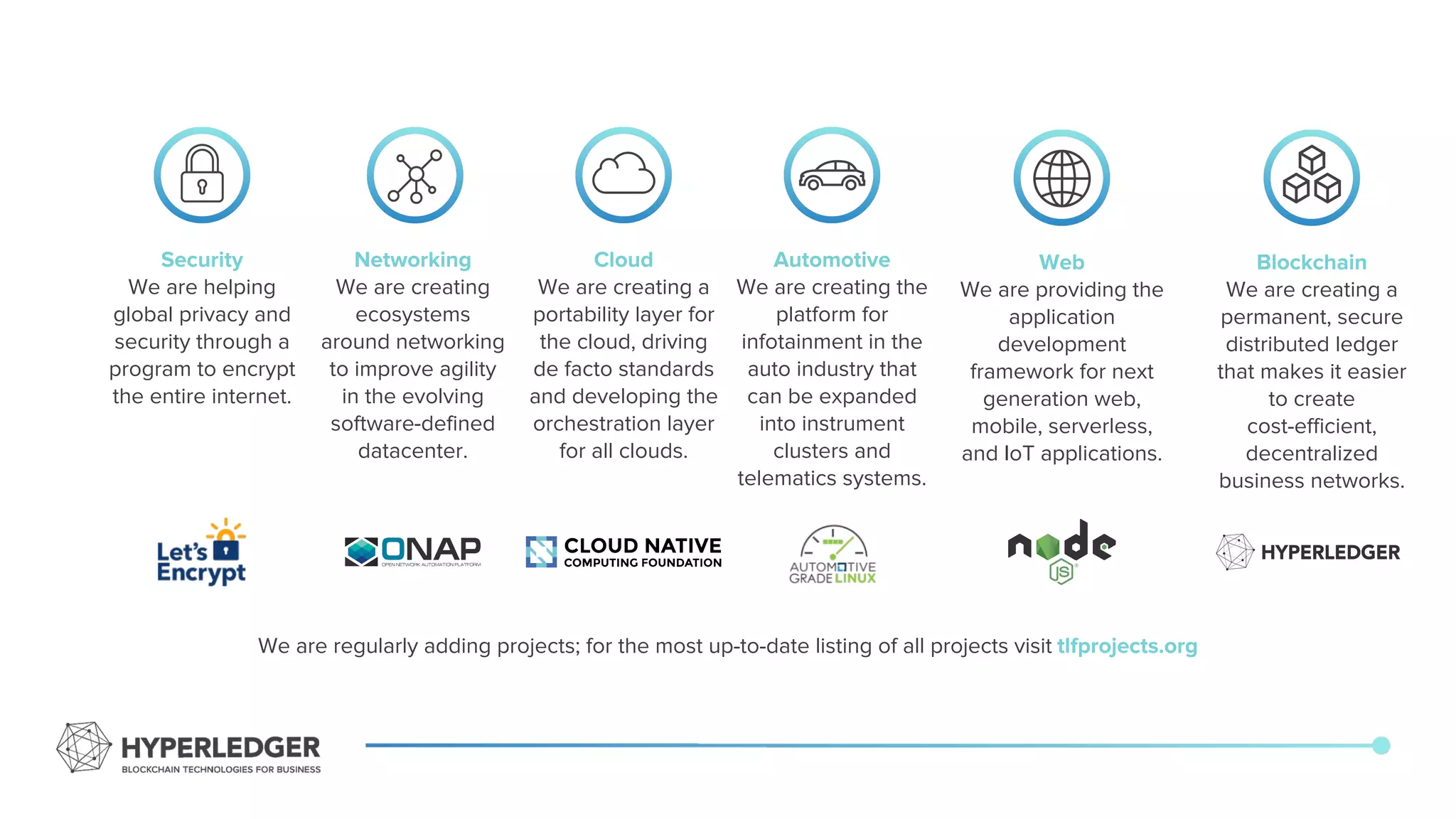 Security
We are helping
global privacy and
security through a
program to encrypt
the entire internet.
Networking
We are creating
ecosystems
around networking
to improve agility
in the evolving
software-defined
datacenter.
Cloud
We are creating a
portability layer for
the cloud, driving
de facto standards
and developing the
orchestration layer
for all clouds.
Automotive
We are creating the
platform for
infotainment in the
auto industry that
can be expanded
into instrument
clusters and
telematics systems.
Blockchain
We are creating a
permanent, secure
distributed ledger
that makes it easier
to create
cost-efficient,
decentralized
business networks.
Web
We are providing the
application
development
framework for next
generation web,
mobile, serverless,
and IoT applications.
We are regularly adding projects; for the most up-to-date listing of all projects visit tlfprojects.org
 