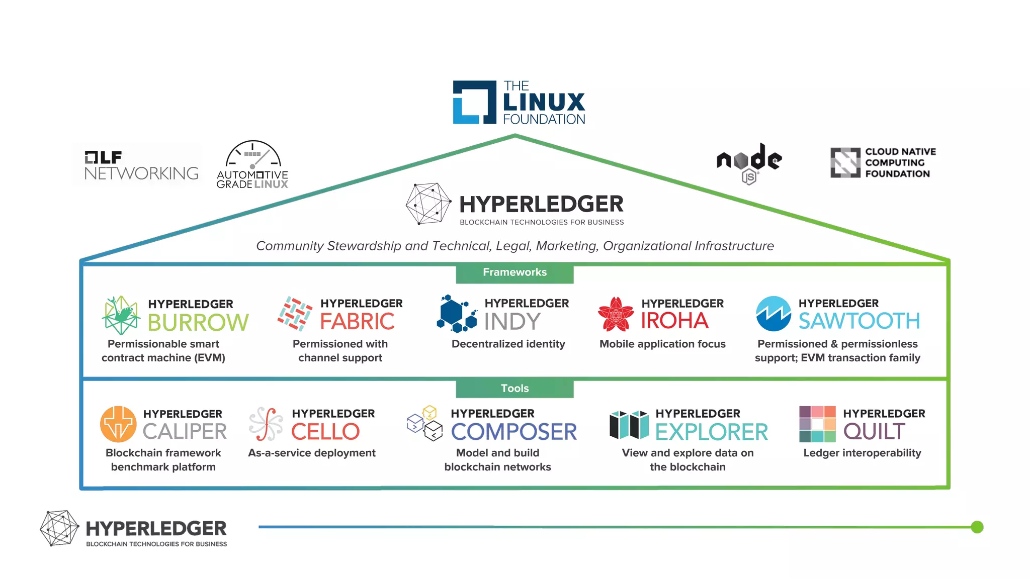 Permissioned with
channel support
Permissioned & permissionless
support; EVM transaction family
Mobile application focusDecentralized identityPermissionable smart
contract machine (EVM)
As-a-service deployment View and explore data on
the blockchain
Ledger interoperabilityBlockchain framework
benchmark platform
Community Stewardship and Technical, Legal, Marketing, Organizational Infrastructure
Model and build
blockchain networks
Frameworks
Tools
 