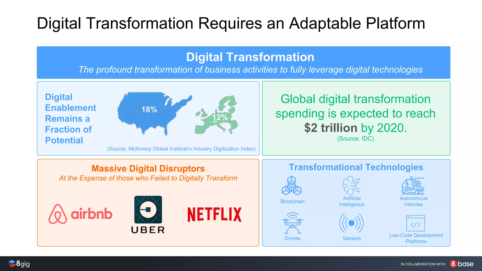 IN COLLABORATION WITH:
Digital Transformation Requires an Adaptable Platform
Digital
Enablement
Remains a
Fraction of
Potential
18%
12%
Digital Transformation
The profound transformation of business activities to fully leverage digital technologies
Massive Digital Disruptors
At the Expense of those who Failed to Digitally Transform
(Source: McKinsey Global Institute's Industry Digitization Index)
Transformational Technologies
Drones
Blockchain
Sensors
Artificial
Intelligence
Low-Code Development
Platforms
Autonomous
Vehicles
Global digital transformation
spending is expected to reach
$2 trillion by 2020.
(Source: IDC)
 