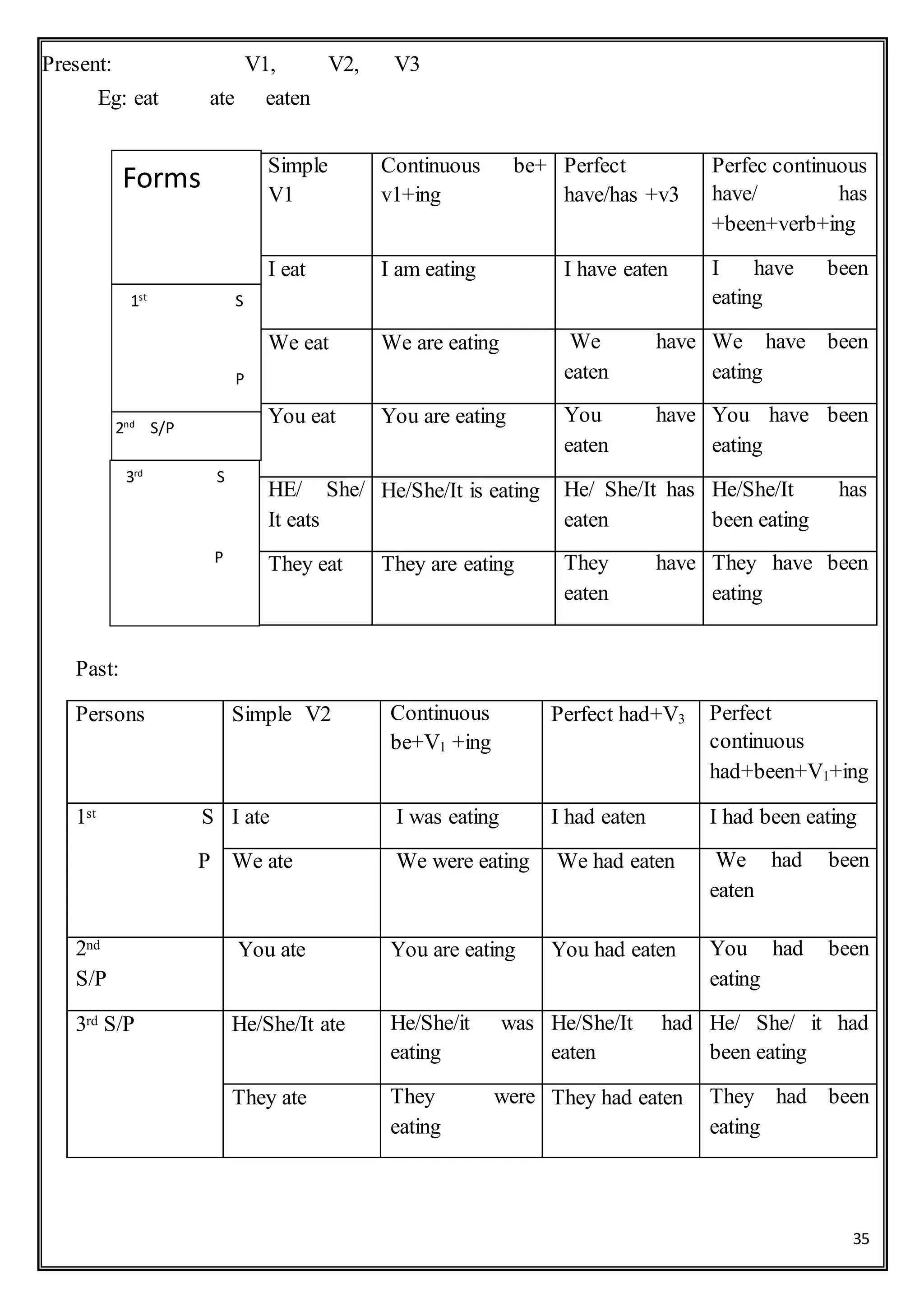 35
Present: V1, V2, V3
Eg: eat ate eaten
Past:
Persons Simple V2 Continuous
be+V1 +ing
Perfect had+V3 Perfect
continuous
had+been+V1+ing
1st S
P
I ate I was eating I had eaten I had been eating
We ate We were eating We had eaten We had been
eaten
2nd
S/P
You ate You are eating You had eaten You had been
eating
3rd S/P He/She/It ate He/She/it was
eating
He/She/It had
eaten
He/ She/ it had
been eating
They ate They were
eating
They had eaten They had been
eating
Simple
V1
Continuous be+
v1+ing
Perfect
have/has +v3
Perfec continuous
have/ has
+been+verb+ing
I eat I am eating I have eaten I have been
eating
We eat We are eating We have
eaten
We have been
eating
You eat You are eating You have
eaten
You have been
eating
HE/ She/
It eats
He/She/It is eating He/ She/It has
eaten
He/She/It has
been eating
They eat They are eating They have
eaten
They have been
eating
Forms
1st
S
P
2nd
S/P
3rd
S
P
 