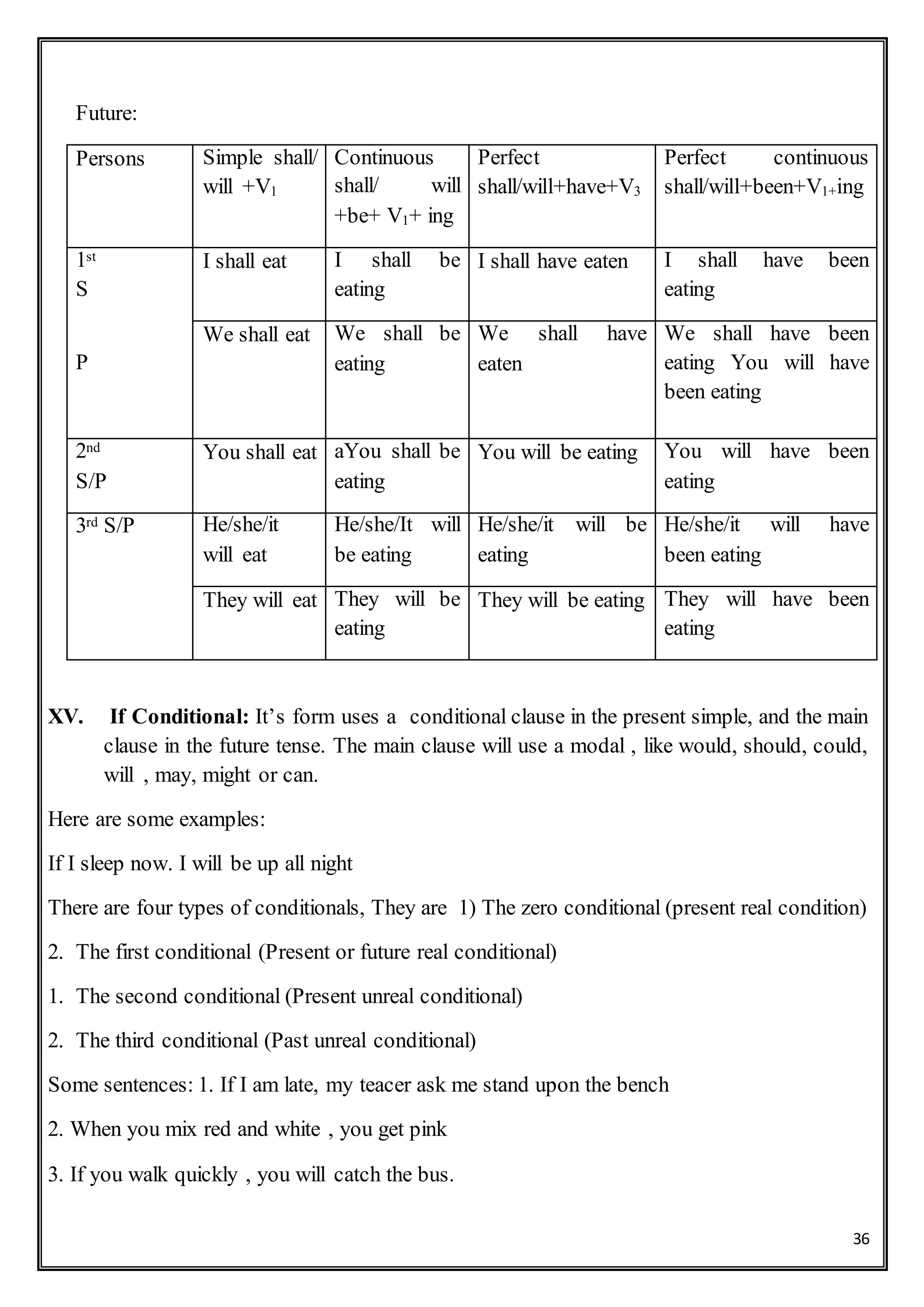 36
Future:
Persons Simple shall/
will +V1
Continuous
shall/ will
+be+ V1+ ing
Perfect
shall/will+have+V3
Perfect continuous
shall/will+been+V1+ing
1st
S
P
I shall eat I shall be
eating
I shall have eaten I shall have been
eating
We shall eat We shall be
eating
We shall have
eaten
We shall have been
eating You will have
been eating
2nd
S/P
You shall eat aYou shall be
eating
You will be eating You will have been
eating
3rd S/P He/she/it
will eat
He/she/It will
be eating
He/she/it will be
eating
He/she/it will have
been eating
They will eat They will be
eating
They will be eating They will have been
eating
XV. If Conditional: It’s form uses a conditional clause in the present simple, and the main
clause in the future tense. The main clause will use a modal , like would, should, could,
will , may, might or can.
Here are some examples:
If I sleep now. I will be up all night
There are four types of conditionals, They are 1) The zero conditional (present real condition)
2. The first conditional (Present or future real conditional)
1. The second conditional (Present unreal conditional)
2. The third conditional (Past unreal conditional)
Some sentences: 1. If I am late, my teacer ask me stand upon the bench
2. When you mix red and white , you get pink
3. If you walk quickly , you will catch the bus.
 