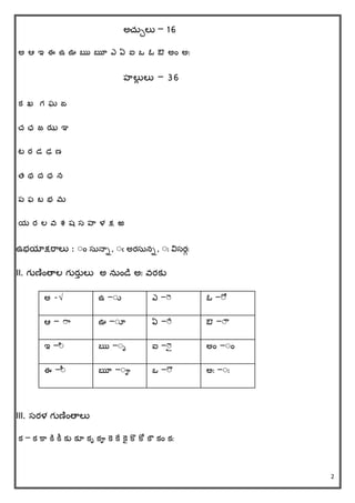 2
అచ్ుేలు – 16
అ ఆ ఇ ఈ ఉ ఊ ఋ ౠ ఎ ఏ ఐ ఒ ఓ ఔ అిం అః
హలుే లు – 36
క ఖ గ ఘ ఙ
చ్ ఛ జ ఝ ఞ
ట ఠ డ ఢ ణ
త్ థ ద ధ న
ప ఫ బ భ మ
య ర ల వ శ ష స హ ళ క్ష ఱ
ఉభయాక్షరరలు : ంిం సున్ాా, ం అరసునా, ంః విసరగః
II. గుణింతాల గురతు లు అ నుిండి అః వరకు
III. సరళ గుణింతాలు
క – క క్ర క్ి క్ీ కు కూ కృ కౄ క్ె క్ే క్ెై క్ొ క్ో క్ౌ కిం కః
అ -√ ఉ –ంు ఎ –ం ఓ –ం
ఆ – ంర ఊ –ంూ ఏ –ంచ ఔ –ం
ఇ –ం ఋ –ంృ ఐ –ం అిం –ంిం
ఈ –ం ౠ –ంౄ ఒ –ం అః –ంః
 