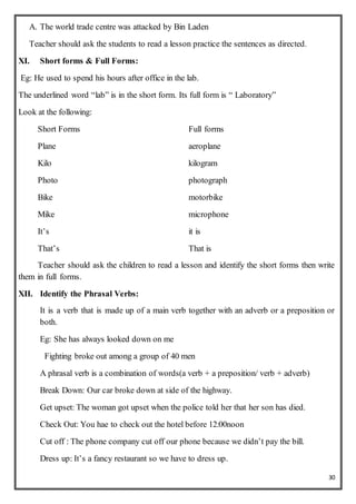 30
A. The world trade centre was attacked by Bin Laden
Teacher should ask the students to read a lesson practice the sentences as directed.
XI. Short forms & Full Forms:
Eg: He used to spend his hours after office in the lab.
The underlined word “lab” is in the short form. Its full form is “ Laboratory”
Look at the following:
Short Forms Full forms
Plane aeroplane
Kilo kilogram
Photo photograph
Bike motorbike
Mike microphone
It’s it is
That’s That is
Teacher should ask the children to read a lesson and identify the short forms then write
them in full forms.
XII. Identify the Phrasal Verbs:
It is a verb that is made up of a main verb together with an adverb or a preposition or
both.
Eg: She has always looked down on me
Fighting broke out among a group of 40 men
A phrasal verb is a combination of words(a verb + a preposition/ verb + adverb)
Break Down: Our car broke down at side of the highway.
Get upset: The woman got upset when the police told her that her son has died.
Check Out: You hae to check out the hotel before 12:00noon
Cut off : The phone company cut off our phone because we didn’t pay the bill.
Dress up: It’s a fancy restaurant so we have to dress up.
 