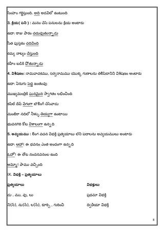 8
సింహిం గరిిసుు ిందవ. అదవ అడవిలో ఉింటుిందవ
3. కరియ( పని ) : మనిం చ్చసే పనులను క్ిరయ అింటారత
ఉదా: రరజు ప్రఠిం చ్దువుత్తన్ాాడు
సత్ పుసుకిం చ్దవవిిందవ
రమి న్ాటిిం చ్చసుు ిందవ
రహీిం బడిక్ి ప్ో త్తన్ాాడు
4. విశ్లషణం: న్ామవరచ్కము, సరిన్ామము యొకక గుణాలను తలిపేదానిని విశ్లషణిం అింటారత
ఉదా: ఏనుగు పెదద జింత్తవు
ముఖిమింతిాక్ి ఘనమెైన సరిగత్ిం లభిించిిందవ
కపల్ దచవ్ వేగింగర బౌలిింగ్ చ్చసేవరడు
మింజీరర నదవలో నీళుళ తియిగర ఉింటాయి
భువనగిరి క్ోట విశ్రలింగర ఉనాదవ
5. అవ్యయము : లిింగ వచ్న విభక్ిు పాత్ియాలు లేని పదాలను అవియములు అింటారత
ఉదా: ఆహా! ఈ భవనిం ఎింత్ అిందింగర ఉనాదవ
ఓహో ! ఈ తోట నిందనవనింల ఉిందవ
అమోమ! ప్రము వచిేిందవ
IX. విభకరు – పరత్యయాలత
పరత్యయాలత విభక్తు లత
డు , ము, వు, లు పాథమా విభక్ిు
ని(న్), ను(న్), ల(న్), కూరిే , గురిించి దవితీయా విభక్ిు
 