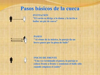 Pasos básicos de la cueca INVITACION   "El varón se dirige a la dama y la invita a bailar un pie de cueca"PASEO   "Al ritmo de la música, la pareja da un breve paseo por la pista de baile" INICIO DE FRENTE   "Una vez terminado el paseo, la pareja se coloca frente a frente y comienza el baile sólo cuando empieza el canto" 