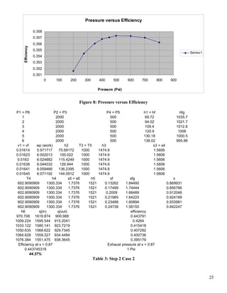 Pressure versus Efficiency
0.351
0.352
0.353
0.354
0.355
0.356
0.357
0.358
0 100 200 300 400 500 600 700 800 900
Pressure (Psi)
Efficiency
Series1
Figure 8: Pressure versus Efficiency
P1 = P6 P2 = P3 P4 = P5 h1 = hf hfg
1 2000 500 69.72 1035.7
2 2000 500 94.02 1021.7
3 2000 500 109.4 1012.8
4 2000 500 120.9 1006
5 2000 500 130.18 1000.5
6 2000 500 138.02 995.88
v1 = vf wp (work) h2 T3 = T5 h3 s3 = s4
0.01614 5.971717 75.69172 1000 1474.9 1.5606
0.01623 6.002013 100.022 1000 1474.9 1.5606
0.0163 6.024882 115.4249 1000 1474.9 1.5606
0.01636 6.044032 126.944 1000 1474.9 1.5606
0.01641 6.059466 136.2395 1000 1474.9 1.5606
0.01645 6.071192 144.0912 1000 1474.9 1.5606
T4 h4 s5 = s6 h5 sf sfg x
602.9090909 1300.334 1.7376 1521 0.13262 1.84495 0.869931
602.9090909 1300.334 1.7376 1521 0.17499 1.74444 0.895766
602.9090909 1300.334 1.7376 1521 0.2009 1.68489 0.912048
602.9090909 1300.334 1.7376 1521 0.21985 1.64225 0.924189
602.9090909 1300.334 1.7376 1521 0.23488 1.60894 0.933981
602.9090909 1300.334 1.7376 1521 0.24739 1.58155 0.942247
h6 q(in) q(out) efficiency
970.708 1619.874 900.988 0.443791
1009.224 1595.544 915.2041 0.4264
1033.122 1580.141 923.7219 0.415418
1050.635 1568.622 929.7345 0.407292
1064.628 1559.327 934.4484 0.400736
1076.384 1551.475 938.3645 0.395179
Efficiency at x = 0.87 Exhaust pressure at x = 0.87
0.443745318 1 Psi
44.37%
Table 3: Step 2 Case 2
25
 