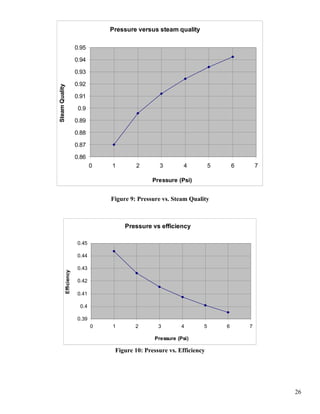 Pressure versus steam quality
0.86
0.87
0.88
0.89
0.9
0.91
0.92
0.93
0.94
0.95
0 1 2 3 4 5 6 7
Pressure (Psi)
SteamQuality
Figure 9: Pressure vs. Steam Quality
Pressure vs efficiency
0.39
0.4
0.41
0.42
0.43
0.44
0.45
0 1 2 3 4 5 6 7
Pressure (Psi)
Efficiency
Figure 10: Pressure vs. Efficiency
26
 