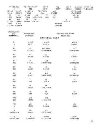 P1 = P8 (Psi) P2 = P3 = P6 = P7 h1 = hf hfg v1 = vf wp = work h2 = h1 + wp
1 500 69.72 1035.7 0.01614 1.490689 71.21068874
h3 = hf3 v3 = vf3 s3 = s4 = sf P4 = P5 (Psi) wp2 h4 = h3 + wp2
449.51 0.01975 0.649 2000 5.48329 454.9932905
T5 h5 s5 = s6 h6 T7 h7 s7 = s8
1000 1474.9 1.5606 1300.333818 1000 1521 1.7376
sf8 sfg8 x8 h8 y
0.13262 1.84495 0.869931 970.708 0.30778
q(in) q (out) efficiency
1172.656 623.6821 0.468146
efficiency at .87
(%) Wnet (btu/lbm) Mass Flow Rate (lbm/hr)
46.81459012 548.974236 932284.1883
Table 4: Step 3 Cycle 3
P1 h1 = hf v1 = vf s1 = sf
1 69.72 0.01614 0.13262
P2 s2 wp2 (work) h2
250 0.13262 0.743850694 70.46385069
P3 h3 v3 s3
250 376.09 0.01865 0.56784
P4 s4 wp4 h4
500 0.56784 0.862982005 376.952982
P5 h5 v5 s5
500 449.51 0.01975 0.649
P6 s6 wp6 h6
2000 0.649 5.483290488 454.9932905
P7 T7 h7 s7
2000 1000 1474.9 1.5606
P8 s8 h8
500 1.5606 1300.333818
P9 T9 h9 s9
500 1000 1521 1.7376
P10 s10 h10
250 1.7376 1419.881944
P11 s11 sf sfg
1 1.7376 0.13262 1.84495
x hfg h11
0.869931434 1035.7 970.7079867
y z q (out) q (in)
0.078577565 0.20869054 642.1628748 1223.23348
27
 