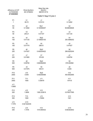 efficiency at 0.87 Wnet (btu/lbm)
Mass flow rate
(lbm/hr)
0.475028369 581.0706053 880787.9719
47.50283693
Table 5: Step 3 Cycle 4
P1 h1 v1 s1
1 69.72 0.01614 0.13262
P2 s2 Wp1 h2
50 0.13262 0.146380257 69.86638026
P3 h3 v3 s3
50 250.21 0.01727 0.41125
P4 s4 Wp2 h4
100 0.41125 0.159825193 250.3698252
P5 v5 h5 s5
100 0.01774 298.51 0.47427
P6 s6 Wp3 h6
250 0.47427 0.492524422 299.0025244
P7 v7 h7 s7
250 0.01865 376.09 0.56784
P8 s8 Wp4 h8
500 0.56784 0.862982005 376.952982
P9 v9 h9 s9
500 0.01975 449.51 0.649
P10 s10 Wp5 h10
2000 0.649 5.483290488 454.9932905
P11 T11 v11 h11
2000 1000 0.39479 1474.9
s11
1.5606
P12 s12 h12 m12
500 1.5606 1300.333818 0.078577565
P13 T13 v13 h13
500 1000 1.70094 1521
s13 m13
1.7376 0.921422435
P14 s14 h14 m14
250 1.7376 1419.994432 0.063363642
28
 