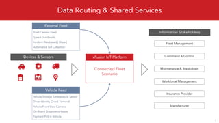 Data Routing & Shared Services
11
Road Camera Feed
Speed Gun Events
Incident Databased ( Waze )
Automated Toll Collection
External Feed
Vehicle Storage Temperature Sensor
Driver Identity Check Terminal
Vehicle Front View Camera
On-Board Diagnostics Issues
Payment PoS in Vehicle
Vehicle Feed
Devices & Sensors
Connected Fleet
Scenario
xFusion IoT Platform
Information Stakeholders
Fleet Management
Command & Control
Maintenance & Breakdown
Workforce Management
Insurance Provider
Manufacturer
 