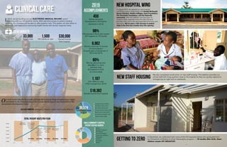 459
Babies delivered
(Compared to 429 babies
delivered in 2014)
98%
HIV-exposed Infants who tested
HIV-negative at 18 months
6,962
Women receiving 12 months
of contraception
(Couple years of protection in
2014 and 2015)
80%
Women delivering who
attended 4 or more
prenatal visits
(Compared to 41%
at control sites)
1,107
HIV clients on care
(15% increase from 2014)
$18,362
Earned income from hospital
Clinical Care
In 2016, we are building out our ELECTRONIC MEDICAL RECORD system -
beginning with our HIV-positive clients. With real-time access to patient medical
histories, our clinicians will be able to offer superior care. This system will also allow us
to identify and respond to community health trends with shorter response times.
2015
Accomplishments
New Hospital Wing
New Staff Housing
In August 2015, we opened our new hospital
connecting wing in partnership with Ronald McDonald
House Charities, Health eVillages, Izumi Foundation,
The Charitable Foundation, and the Nashville
community. With this addition, we now have 16
inpatient beds, separate rooms for well-child and
prenatal visits, and a new and expanded pharmacy and
laboratory. We’ve seen a 10% increase in patient
visits in the first two months since the opening.
We also completed construction on new staff housing. This addition provides our
clinical staff with living quarters close to the hospital so they can quickly respond to
emergencies at night and on weekends.
Getting to Zero
In December, we celebrated with many of the HIV-exposed babies who graduated from
our Prevention of Mother to Child Transmission program — 18 months after birth, these
children remain HIV NEGATIVE!
2016 Targets
$30,000
Earned income
from hospital
33,000
Patient visits
1,500
HIV clients on care
Lwala Community Hospital Patient Disease
Burden
Malaria
Respiratory diseases
Skin diseases
Diarrhoeal diseases
Urinary tract infections
Rheumatism
Accidents
Pneumonia
Anemia
Lwala Community Hospital
Patient Disease Burden
Our work is not only for the people of Lwala but is slowly being recognized as a major
contributor to the strengthening of the County Health System and realization of the
Sustainable Development Goals.
JULIUS MBEYA, Managing Director, Lwala Community Alliance
Outpatient Visits (10,082)
HIV Patient Visits (7,921)
Well-Child Visits (5,334)
Clinical Outreach Visits (2,548)
Maternal Care Visits (2,049)
Family Planning Visits (1,552)
Inpatient Visits (1,088)
30,574
Total Patient Visits
in 2015
Outpatient Visits (10,082)
HIV Patient Visits (7,921)
Well-Child Visits (5,334)
Clinical Outreach Visits (2,548)
Maternal Care Visits (2,049)
Family Planning Visits (1,552)
Inpatient Visits (1,088)
Maternity
Wing Opens
CHW outreach
to all pregnant
women in the
community
launched
10,000
15,000
20,000
25,000
30,000
35,000
2010 2011 2012 2013 2014 2015 2016
Total Patient Visits Per Year
Community-
based
long-term
contraceptive
program
launched
CHW tracking
of all children
under 5
launched
New Hospital
Wing Opens
75 CHWs 80 CHWs60 CHWs35 CHWs 95 CHWs
 