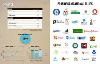 2015 Organizational AlliesFinance
*
Board giving in 2014 & 2015
100%
These figures are currently being audited in Kenya and the U.S.
All figures are combined U.S. and Kenya.
2009 201520142013201220112010 20172016
Expenses by year (without capital investments)
0
200
400
600
800
1,000
1,200
1,400
1,600
1,800
2,000
1	 2	 3	 4	 5	 6	 7	 8	 9	
Thousands	
Annual Budgets
0
200
400
600
800
1000
1200
1400
1600
1800
2000
2015 2016 2017
Thousands
Funds to be
Raised
Committed /
Pending Funds
$1.64 M $1.64 M
$1.8 M
*Budget figures include capital investments
of $340,252 in 2015 and $155,340 in 2016.
*
 