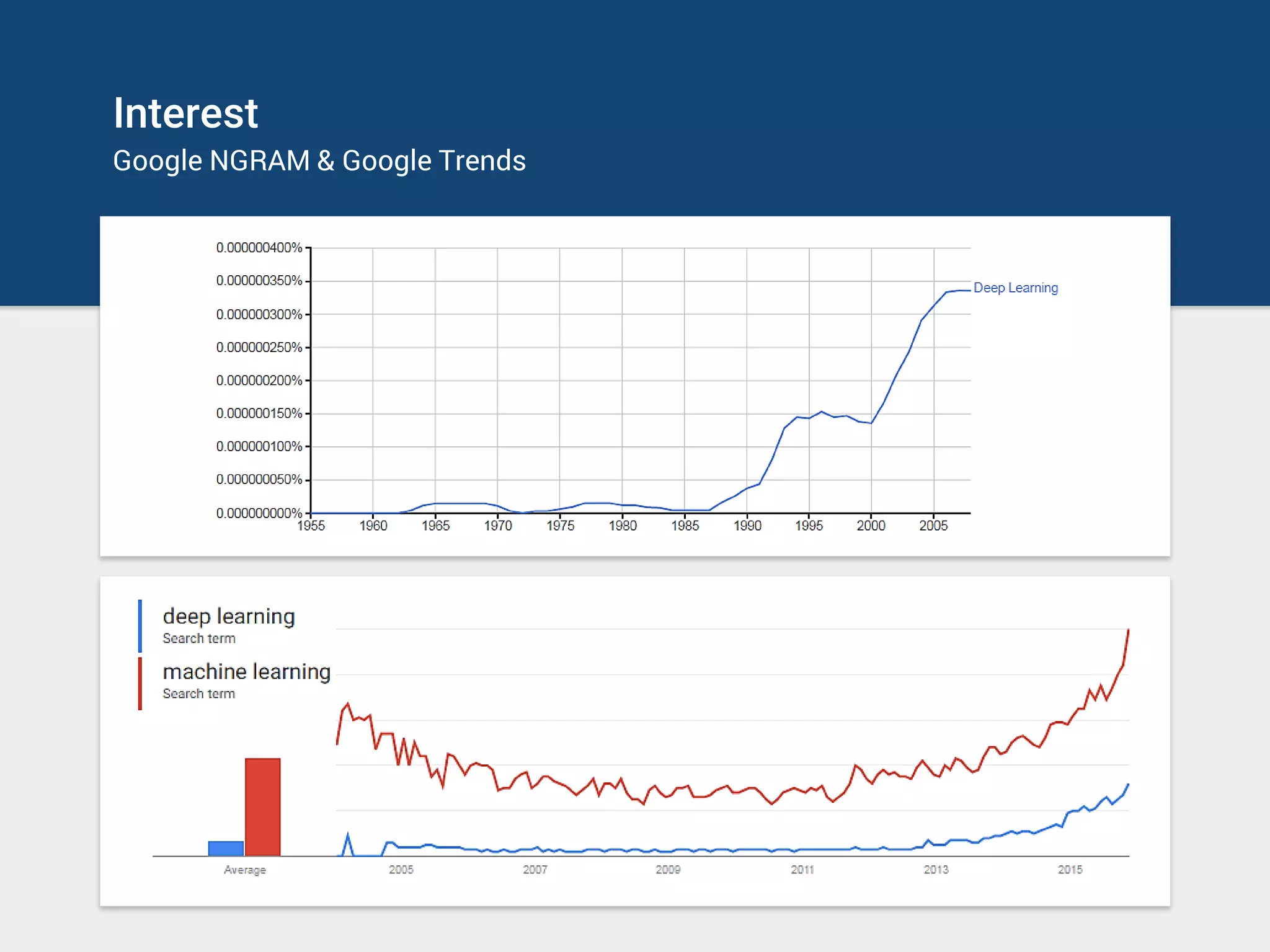 Interest
Google NGRAM & Google Trends
 