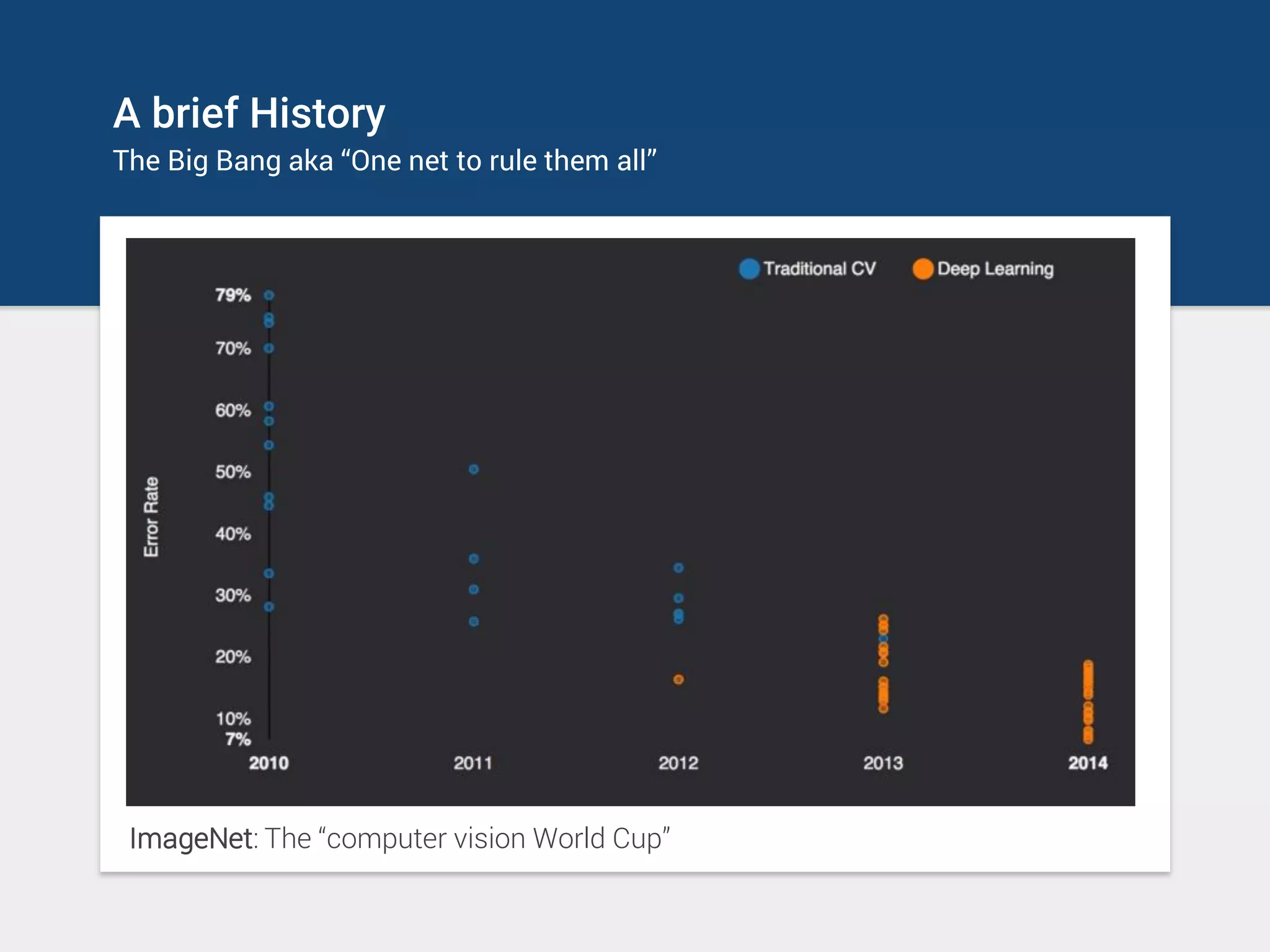 A brief History
The Big Bang aka “One net to rule them all”
ImageNet: The “computer vision World Cup”
 