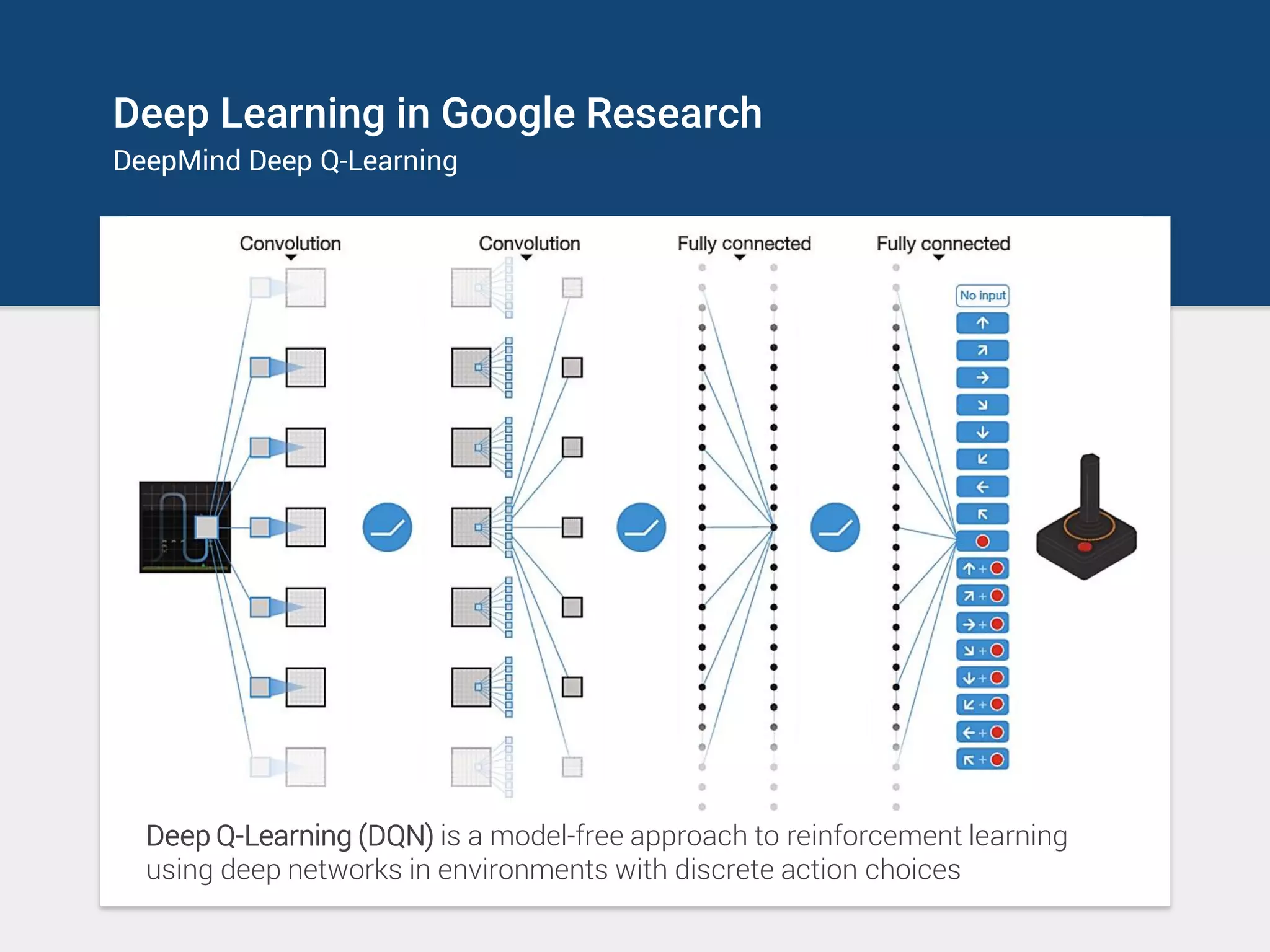 Deep Learning in Google Research
DeepMind Deep Q-Learning
Deep Q-Learning (DQN) is a model-free approach to reinforcement learning
using deep networks in environments with discrete action choices
 