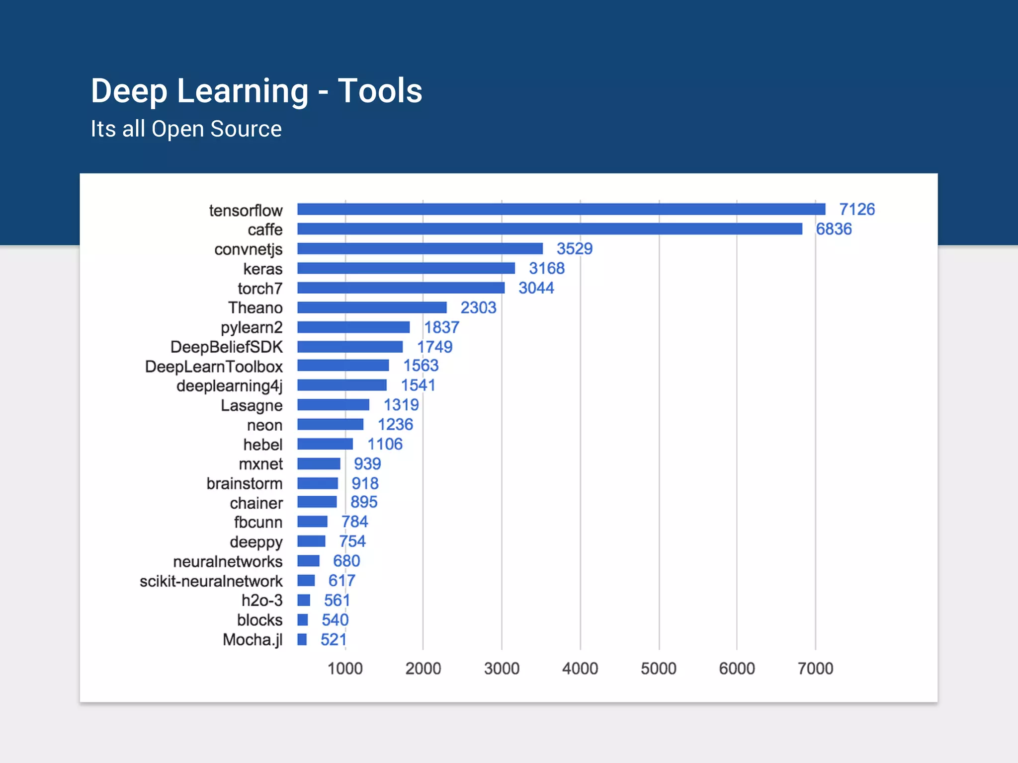 Deep Learning - Tools
Its all Open Source
 