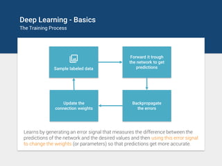 Deep Learning - Basics
The Training Process
Forward it trough
the network to get
predictionsSample labeled data
Backpropag...