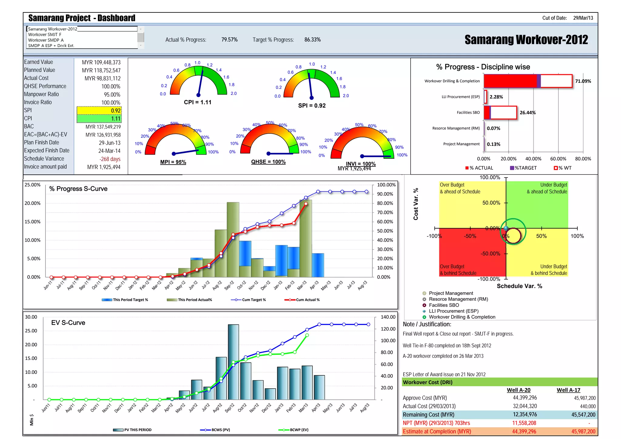 Samarang Project - Dashboard Cut of Date: 29/Mar/13
Actual % Progress: 79.57% Target % Progress: 86.33% Samarang Workover-2012
Earned Value MYR 109,448,373
Planned Value MYR 118,752,547
Actual Cost MYR 98,831,112
QHSE Performance 100.00%
Manpower Ratio 95.00%
Invoice Ratio 100.00%
SPI 0.92
CPI 1.11
BAC MYR 137,549,219
EAC=(BAC+AC)-EV MYR 126,931,958
Plan Finish Date 29-Jun-13
Expected Finish Date 24-Mar-14
Schedule Variance -268 days
Invoice amount paid MYR 1,925,494
Note / Justification:
Workover Cost (DRI)
Well A‐20
Approve Cost (MYR)
Actual Cost (29/03/2013)
Remaining Cost (MYR)
NPT (MYR) (29/3/2013) 703hrs
Estimate at Completion (MYR) 44,399,296
Well Tie-in F-80 completed on 18th Sept 2012
Final Well report & Close out report - SMJT-F in progress.
A-20 workover completed on 26 Mar 2013
ESP Letter of Award issue on 21 Nov 2012
44,399,296
32,044,320
12,354,976
11,558,208
45,547,200
-
45,987,200
Well A‐17
440,000
Over Budget
& ahead of Schedule
Under Budget
& ahead of Schedule
Over Budget
& behind Schedule
Under Budget
& behind Schedule
45,987,200
-100.00%
-50.00%
0.00%
50.00%
100.00%
-100% -50% 0% 50% 100%
CostVar.%
Schedule Var. %
Project Management
Resorce Management (RM)
Facilities SBO
LLI Procurement (ESP)
Workover Drilling & Completion
0.0
0.2
0.4
0.6
0.8
1.0
1.2
1.4
1.6
1.8
2.0
CPI = 1.11
0%
10%
20%
30%
40%
50% 60%
70%
80%
90%
100%
MPI = 95%
0.0
0.2
0.4
0.6
0.8
1.0
1.2
1.4
1.6
1.8
2.0
SPI = 0.92
0%
10%
20%
30%
40%
50% 60%
70%
80%
90%
100%
INVI = 100%
MYR 1,925,494
0.13%
0.07%
26.44%
2.28%
71.09%
0.00% 20.00% 40.00% 60.00% 80.00%
  Project Management
  Resorce Management (RM)
  Facilities SBO
  LLI Procurement (ESP)
  Workover Drilling & Completion
% ACTUAL %TARGET % WT
% Progress - Discipline wise
0%
10%
20%
30%
40% 50%
60%
70%
80%
90%
100%
QHSE = 100%
0.00%
10.00%
20.00%
30.00%
40.00%
50.00%
60.00%
70.00%
80.00%
90.00%
100.00%
0.00%
5.00%
10.00%
15.00%
20.00%
25.00%
This Period Target % This Period Actual% Cum Target % Cum Actual %
% Progress S-Curve
 ‐
 20.00
 40.00
 60.00
 80.00
 100.00
 120.00
 140.00
 ‐
 5.00
 10.00
 15.00
 20.00
 25.00
 30.00
EV S-Curve
PV THIS PERIOD BCWS (PV) BCWP (EV)
Mln$
 