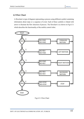 Mobile Controlled Robot 2013-14
DEPT. OF ELECTRONICS & COMMUNICATION, SIT, TUMKUR 15
4.3 Flow Chart
A flowchart is type of diagram representing a process using different symbol containing
information about steps or a sequence of event. Each of these symbols is linked with
arrow to illustrate the flow direction of process. The flowchart is as shown in Fig.4.3.1
which describes the functionality of the mobile control robot.
Fig.4.3.1 Flow Chart
 