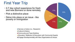 First Year Trip
• 2-7 day cohort experience for fresh
and new Bonners or done remotely
• Pick a distinctive place
• Delve into place or an issue - like
poverty or immigration
33%
17%
17%
17%
17%
Service or Action (i.e., Research)
Culture & History
Community and Team Building
Education, Reflection & Discussion with Community Experts
Engage Developmentally with New Organizations & Issues
 