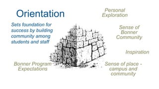 Sense of place -
campus and
community
Personal
Exploration
Bonner Program
Expectations
Inspiration
Sense of
Bonner
Community
Sets foundation for
success by building
community among
students and staff
Orientation
 