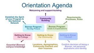 Welcoming and support-building
Establish the Spirit
of your Program &
the National
Network
Requirements,
Processes, Rules
Confirm decision of being a
Bonner, set personal
aspirations and identity
Locations, demographics,
Community Partners and
their missions
Essential (Bonner)
campus knowledge
Community
Building
Bonner Program:
the Big Picture
Bonner Program:
Goals & Expectations
Getting to Know:
Yourself
Getting to Know:
the Community
Getting to Know:
the College
Orientation Agenda
 