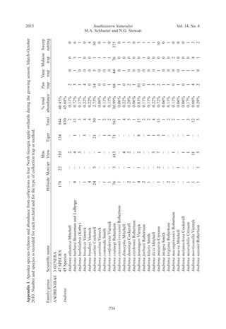 Southeastern Naturalist
M.A. Schlueter and N.G. Stewart
2015 Vol. 14, No. 4
734
Appendix1.ApoideaspeciesrichnessandabundancefromcollectionsinfourNorthGeorgiaappleorchardsduringthegrowingseason,March-October
2010.Numberandspeciesisrecordedforeachorchardandforthetypeofcollectiontrapormethod.
				Mtn.			%total	Pan	Vane	Malaise	Sweep
Family/genus	Scientificname	Hillside	Mercier	View	Tiger	Total	abundance	trap	trap	trap	netting
ANDRENIDAE	3GENERA										
	47SPECIES	178	22	510	134	844	46.45%				
Andrena	45Species					830	45.68%				
	AndrenaatlanticaMitchell	−	−	2	−	2	0.11%	2	0	0	0
	AndrenabarbaraBousemanandLaBerge	8	−	4	1	13	0.72%	3	1	3	6
	Andrenabarbilabris(Kirby)	−	−	3	−	3	0.17%	1	0	1	1
	AndrenabisalicisViereck	1	−	−	3	4	0.22%	4	0	0	0
	AndrenabradleyiViereck	4	−	−	−	4	0.22%	0	0	0	4
	AndrenacarliniCockerell	24	5	−	21	50	2.75%	14	5	1	30
	AndrenacarolinaViereck	−	−	1	−	1	0.06%	0	0	1	0
	AndrenacommodaSmith	1	−	−	1	2	0.11%	0	0	1	1
	AndrenaconfederataViereck	1	−	−	1	2	0.11%	1	0	1	0
	AndrenacrataegiRobertson	76	3	413	71	563	30.99%	68	44	76	375
	AndrenacressoniicressoniiRobertson	1	−	−	−	1	0.06%	1	0	0	0
	AndrenadimorphaMitchell	−	−	4	−	4	0.22%	0	1	0	3
	AndrenadunningiCockerell	2	1	2	−	5	0.28%	2	0	0	3
	AndrenaerythroniiRobertson	1	−	−	−	1	0.06%	1	0	0	0
	AndrenafenningeriViereck	4	1	2	8	15	0.83%	10	0	0	5
	AndrenaforbseiiRobertson	2	−	−	−	2	0.11%	0	0	1	1
	AndrenahilarisSmith	1	−	−	1	2	0.11%	1	0	0	1
	AndrenailicisMitchell	−	−	3	1	4	0.22%	3	0	0	1
	AndrenaimitatrixCresson	1	2	7	3	13	0.72%	2	1	0	10
	AndrenaintegraSmith	−	−	−	1	1	0.06%	1	0	0	0
	AndrenakrigianaRobertson	2	−	−	−	2	0.11%	1	0	0	1
	AndrenamacoupinensisRobertson	1	−	1	−	2	0.11%	0	0	2	0
	AndrenamacraMitchell	−	1	−	−	1	0.06%	1	0	0	0
	AndrenamelanochroaCockerell	−	−	1	−	1	0.06%	0	1	0	0
	AndrenamiserabilisCresson	1	−	1	1	3	0.17%	1	1	0	1
	AndrenamorrisonellaViereck	1	−	11	−	12	0.66%	4	1	4	3
	AndrenanasoniiRobertson	1	1	3	−	5	0.28%	2	0	1	2
 