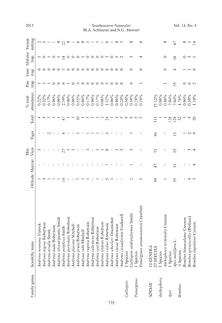 Southeastern Naturalist
735
M.A. Schlueter and N.G. Stewart
2015 Vol. 14, No. 4				Mtn.			%total	Pan	Vane	Malaise	Sweep
Family/genus	Scientificname	Hillside	Mercier	View	Tiger	Total	abundance	trap	trap	trap	netting
	AndrenaneonanaViereck	1	−	3	−	4	0.22%	1	0	1	2
	AndrenanigraeRobertson	4	−	−	−	4	0.22%	1	0	0	3
	AndrenanivalisSmith	1	−	−	2	3	0.17%	1	0	1	1
	AndrenanudaRobertson	1	−	−	−	1	0.06%	0	0	0	1
	AndrenaobscuripennisSmith	1	−	−	−	1	0.06%	0	0	1	0
	AndrenaperplexaSmith	14	−	27	6	47	2.59%	6	5	14	22
	AndrenapersonataRobertson	−	−	1	−	1	0.06%	1	0	0	0
	AndrenaplacataMitchell	−	−	1	−	1	0.06%	0	0	0	1
	AndrenapruniRobertson	7	−	−	3	10	0.55%	4	0	0	6
	AndrenarubiMitchell	1	−	−	−	1	0.06%	0	0	1	0
	AndrenarugosaRobertson	1	−	1	1	3	0.17%	0	0	0	3
	AndrenasalictariaRobertson	−	−	−	1	1	0.06%	0	0	0	1
	AndrenasayiRobertson	1	−	1	1	3	0.17%	0	0	0	3
	AndrenatridensRobertson	−	−	1	−	1	0.06%	0	0	0	1
	AndrenaviolaeRobertson	5	7	8	4	24	1.32%	5	8	3	8
	AndrenawheeleriGraenicher	1	−	−	−	1	0.06%	0	0	0	1
	AndrenaziziaeRobertson	−	−	1	−	1	0.06%	0	0	1	0
	AndrenaziziaeformisCockerell	−	−	5	−	5	0.28%	0	0	2	3
Calliopsis	1Species					9	0.50%				
	CalliopsisandreniformesSmith	2	1	3	3	9	0.50%	6	0	3	0
Panurginus	1Species					5	0.28%				
	PanurginusatramontensisCrawford	5	−	−	−	5	0.28%	1	0	4	0
APIDAE	12GENERA										
	27SPECIES	99	47	71	94	311	17.12%				
Anthophora	1Species					1	0.06%				
	AnthophoraterminalisCresson	1	−	−	−	1	0.06%	1	0	0	0
Apis	1Species					128	7.04%				
	ApismelliferaL.	55	33	25	15	128	7.04%	35	8	18	67
Bombus	4Species					32	1.76%				
	BombusbimaculatusCresson	−	−	−	1	1	0.06%	0	1	0	0
	Bombusgriseocollis(DeGeer)	4	−	3	2	9	0.50%	0	3	3	3
	BombusimpatiensCresson	3	4	4	9	20	1.10%	5	0	1	14
 