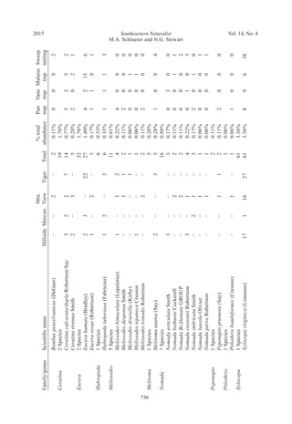 Southeastern Naturalist
M.A. Schlueter and N.G. Stewart
2015 Vol. 14, No. 4
736
				Mtn.			%total	Pan	Vane	Malaise	Sweep
Family/genus	Scientificname	Hillside	Mercier	View	Tiger	Total	abundance	trap	trap	trap	netting
	Bombuspensylvanicus(DeGeer)	−	−	2	−	2	0.11%	0	0	0	2
Ceratina	2Species					19	1.76%				
	Ceratinacalcarata/duplaRobertson/Say	3	2	2	7	14	0.77%	5	2	5	2
	CeratinastrenuaSmith	2	−	3	−	5	0.28%	2	0	2	1
Eucera	2Species					32	1.76%				
	Eucerahamata(Bradley)	2	3	−	22	27	1.49%	4	2	15	6
	Eucerarosae(Robertson)	1	−	2	−	3	0.17%	1	1	0	1
Habropoda	1Species					6	0.33%				
	Habropodalaboriosa(Fabricius)	1	2	−	3	6	0.33%	1	1	1	3
Melissodes	5Species					11	0.61%				
	Melissodesbimaculata(Lepeletier)	1	−	1	2	4	0.22%	4	0	0	0
	MelissodesdesponsaSmith	−	−	1	1	2	0.11%	2	0	0	0
	Melissodesdruriella(Kirby)	−	−	−	1	1	0.06%	0	0	1	0
	MelissodestepanecaCresson	1	−	−	−	1	0.06%	0	0	1	0
	MelissodestrinodisRobertson	−	−	2	−	2	0.11%	2	0	0	0
Melitoma	1Species					5	0.28%				
	Melitomataurea(Say)	2	−	−	3	5	0.28%	1	0	0	4
Nomada	7Species					16	0.88%				
	NomadaarticulataSmith	3	−	−	−	3	0.17%	0	3	0	0
	NomadabethueniCockerell	−	−	2	−	2	0.11%	0	0	1	1
	NomadaBi-DentateGROUP	−	−	2	−	2	0.11%	0	0	0	2
	NomadacressoniiRobertson	3	−	1	−	4	0.22%	0	1	0	3
	NomadaimbricataSmith	−	2	1	−	3	0.17%	2	0	1	0
	NomadaluteolaOlivier	−	−	1	−	1	0.06%	0	0	0	1
	NomadaparvaRobertson	−	−	1	−	1	0.06%	0	0	0	1
Peponapis	1Species					2	0.11%				
	Peponapispruinosa(Say)	−	−	1	1	2	0.11%	2	0	0	0
Ptilothrix	1Species					1	0.06%				
	Ptilothrixbombiformis(Cresson)	−	−	1	−	1	0.06%	1	0	0	0
Xylocopa	1Species					61	3.36%				
	Xylocopavirginica(Linnaeus)	17	1	16	27	61	3.36%	8	9	6	38
 