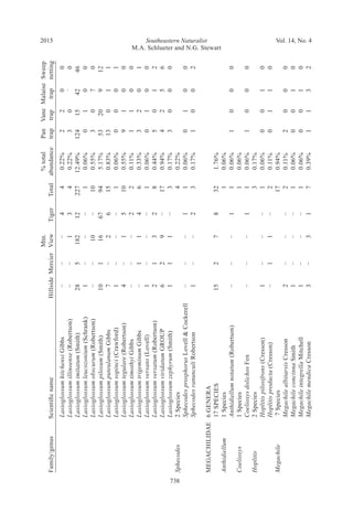 Southeastern Naturalist
M.A. Schlueter and N.G. Stewart
2015 Vol. 14, No. 4
738
				Mtn.			%total	Pan	Vane	Malaise	Sweep
Family/genus	Scientificname	Hillside	Mercier	View	Tiger	Total	abundance	trap	trap	trap	netting
	LasioglossumhitchensiGibbs	−	−	−	4	4	0.22%	2	2	0	0
	Lasioglossumillinoense(Robertson)	−	−	1	3	4	0.22%	3	0	`	0
	Lasioglossumimitatum(Smith)	28	5	182	12	227	12.49%	124	15	42	46
	Lasioglossumleucozonium(Schrank)	1	−	−	−	1	0.06%	0	1	0	0
	Lasioglossumobscurum(Robertson)	−	−	10	−	10	0.55%	3	0	7	0
	Lasioglossumpilosum(Smith)	10	1	16	67	94	5.17%	53	20	9	12
	LasioglossumputeulanumGibbs	7	−	2	6	15	0.83%	13	0	1	1
	Lasioglossumsopinci(Crawford)	1	−	−	−	1	0.06%	0	0	0	1
	Lasioglossumtegulare(Robertson)	4	−	1	5	10	0.55%	9	1	0	0
	LasioglossumtimothyiGibbs	−	−	−	2	2	0.11%	1	1	0	0
	LasioglossumtrigeminumGibbs	−	1	1	4	6	0.33%	3	2	0	1
	Lasioglossumversans(Lovell)	1	−	−	−	1	0.06%	0	1	0	0
	Lasioglossumversatum(Robertson)	2	1	3	2	8	0.44%	5	0	1	2
	LasioglossumviridatumGROUP	6	2	9	−	17	0.94%	4	2	5	6
	Lasioglossumzephyrum(Smith)	1	1	1	−	3	0.17%	3	0	0	0
Sphecodes	2Species					4	0.22%				
	SphecodesprosphorusLovell&Cockerell	−	−	−	1	1	0.06%	0	1	0	0
	SphecodesranunculiRobertson	1	−	−	2	3	0.17%	1	0	0	2
MEGACHILIDAE	6GENERA										
	17SPECIES	15	2	7	8	32	1.76%				
Anthidiellum	1Species					1	0.06%				
	Anthidiellumnotatum(Robertson)	−	−	−	1	1	0.06%	1	0	0	0
Coelioxys	1Species					1	0.06%				
	CoelioxysdolichosFox	−	−	−	1	1	0.06%	1	0	0	0
Hoplitis	2Species					3	0.17%				
	Hoplitispilosifrons(Cresson)	1	−	−	−	1	0.06%	0	0	1	0
	Hoplitisproducta(Cresson)	−	1	1	−	2	0.11%	0	1	1	0
Megachile	7Species					17	0.94%				
	MegachilealbitarsisCresson	2	−	−	−	2	0.11%	2	0	0	0
	MegachileconcinnaSmith	1	−	−	−	1	0.06%	0	0	1	0
	MegachileintegrellaMitchell	1	−	−	−	1	0.06%	0	0	1	0
	MegachilemendicaCresson	3	−	3	1	7	0.39%	1	1	3	2
 