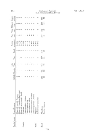 Southeastern Naturalist
739
M.A. Schlueter and N.G. Stewart
2015 Vol. 14, No. 4
				Mtn.			%total	Pan	Vane	Malaise	Sweep
Family/genus	Scientificname	Hillside	Mercier	View	Tiger	Total	abundance	trap	trap	trap	netting
	MegachilemucidaCresson	1	−	−	−	1	0.06%	1	0	0	0
	Megachilerotundata(Fabricius)	2	−	−	−	2	0.11%	0	0	2	0
	MegachilexylocopoidesSmith	−	−	−	3	3	0.17%	3	0	0	0
Osmia	5Species					9	0.50%				
	OsmiageorgicaCresson	1	−	1	−	2	0.11%	1	0	0	1
	OsmialignariaSay	1	−	−	1	2	0.11%	0	0	0	2
	OsmiapumilaCresson	1	1	1	−	3	0.17%	0	1	0	2
	OsmiasandhouseaeMitchell	1	−	−	−	1	0.06%	0	0	0	1
	OsmiasubfasciataCresson	−	−	1	−	1	0.06%	0	0	0	1
Stelis	1Species					1	0.06%				
	StelislouisaeCockerell	−	−	−	1	1	0.06%	1	0	0	0
											
Total	Abundance	386	90	944	397	1817		587	172	285	773
	Speciesrichness	81	30	78	64	128		43	43	54	72
 