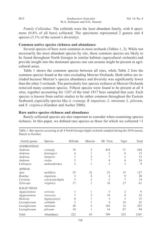 Southeastern Naturalist
M.A. Schlueter and N.G. Stewart
2015 Vol. 14, No. 4
728
Family Colletidae. The colletids were the least abundant family, with 8 speci-
mens (0.4% of all bees) collected. The specimens represented 2 genera and 4
species (3.1% of the season’s diversity).
Common native species richness and abundance
Several species of bees were common at most orchards (Tables 1, 2). While not
necessarily the most abundant species by site, these common species are likely to
be found throughout North Georgia in similar habitats (agricultural orchards) and
provide insight into the dominant species one can assume might be present in agri-
cultural areas.
Table 1 shows the common species between all sites, while Table 2 lists the
common species found at the sites excluding Mercier Orchards. Both tables are in-
cluded because Mercier’s species abundance and diversity was significantly lower
than the other 3 orchards. The particularly low species richness at Mercier Orchards
removed many common species. Fifteen species were found to be present at all 4
sites, together accounting for 1247 of the total 1817 bees sampled that year. Each
species is known from earlier studies to be rather common throughout the Eastern
Seaboard, especially species like A. crataegi, B. impatiens, L. imitatum, L. pilosum,
and X. virginica (Gardner and Ascher 2006).
Rare native species richness and abundance
Rarely collected species are also important to consider when examining species
richness. In this paper, we defined rare species as those for which we collected <3
Table 1. Bee species occurring at all 4 North Georgia Apple orchards sampled during the 2010 season,
March to October.
Family/genus Species	 Hillside	 Mercier	 Mt View	 Tiger	 Total
ANDRENIDAE   	  	   	  	  	 
Andrena crataegi	 76	 3	 414	 71	564
Andrena fenningeri	 4	 1	 2	 8	15
Andrena imitatrix	 1	 2	 7	 3	13
Andrena violae	 5	 7	 8	 4	24
Calliopsis andreniformes	2	 1	 3	3	9
APIDAE   	   	  	  	  	
Apis mellifera	55	 32	 25	 15	127
Bombus impatiens	 3	 4	 4	 9	20
Ceratina calcarata/dupla	3	 2	 2	 7	14
Xylocopa virginica	 17	 1	 16	27	61
HALICTIDAE   	  	  	  	
Agapostemon sericeus	 1	 1	 5	2	9
Agapostemon virescens	 7	 3	 18	 4	32
Halictus ligatus/poeyi	8	 1	 3	 3	15
Lasioglossum callidum	 2	 1	 4	18	25
Lasioglossum imitatum	 28	 3	 182	 12	225
Lasioglossum pilosum	 10	 1	 16	67	94
Total Abundance  	 222	 63	 709	 253	 1247
 