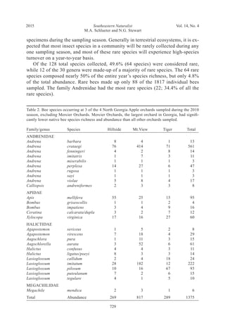 Southeastern Naturalist
729
M.A. Schlueter and N.G. Stewart
2015 Vol. 14, No. 4
specimens during the sampling season. Generally in terrestrial ecosystems, it is ex-
pected that most insect species in a community will be rarely collected during any
one sampling season, and most of these rare species will experience high-species
turnover on a year-to-year basis.
Of the 128 total species collected, 49.6% (64 species) were considered rare,
while 12 of the 30 genera were made-up of a majority of rare species. The 64 rare
species composed nearly 50% of the entire year’s species richness, but only 4.8%
of the total abundance. Rare bees made up only 88 of the 1817 individual bees
sampled. The family Andrenidae had the most rare species (22; 34.4% of all the
rare species).
Table 2. Bee species occurring at 3 of the 4 North Georgia Apple orchards sampled during the 2010
season, excluding Mercier Orchards. Mercier Orchards, the largest orchard in Georgia, had signifi-
cantly lower native bee species richness and abundance than all other orchards sampled.
Family/genus	Species	 Hillside	Mt.View	 Tiger	 Total
ANDRENIDAE	   	  	   	  	 
Andrena	barbara	 8	 4	 1	13
Andrena	crataegi	 76	 414	 71	561
Andrena	fenningeri	 4	 2	 8	14
Andrena	imitatrix	 1	 7	 3	11
Andrena	miserabilis	 1	 1	 1	3
Andrena	perplexa	 14	 27	 6	47
Andrena	rugosa	 1	 1	 1	3
Andrena	sayi	 1	 1	 1	3
Andrena	violae	 5	 8	 4	17
Calliopsis	andreniformes	2	 3	 3	8
APIDAE	   	   	  	  	
Apis	mellifera	55	 25	 15	95
Bombus	griseocollis	1	 1	 2	4
Bombus	impatiens	 3	 4	 9	16
Ceratina	calcarata/dupla	3	 2	 7	12
Xylocopa	virginica	 17	 16	 27	60
HALICTIDAE	  	  	  	
Agapostemon	sericeus	 1	 5	 2	8
Agapostemon	virescens	 7	 18	 4	29
Augochlora	pura	 1	 11	 3	15
Augochlorella	aurata	 3	 52	 6	61
Halictus	confusus	 4	 4	 3	11
Halictus	ligatus/poeyi	8	 3	 3	14
Lasioglossum	callidum	 2	 4	 18	24
Lasioglossum	imitatum	 28	 182	 12	222
Lasioglossum	pilosum	 10	 16	 67	93
Lasioglossum	puteulanum	 7	 2	 6	15
Lasioglossum	tegulare	 4	 1	 5	10
MEGACHILIDAE	  	  	  	
Megachile	mendica	 2	 3	 1	6
Total	 Abundance  	 269	 817	 289	 1375
 