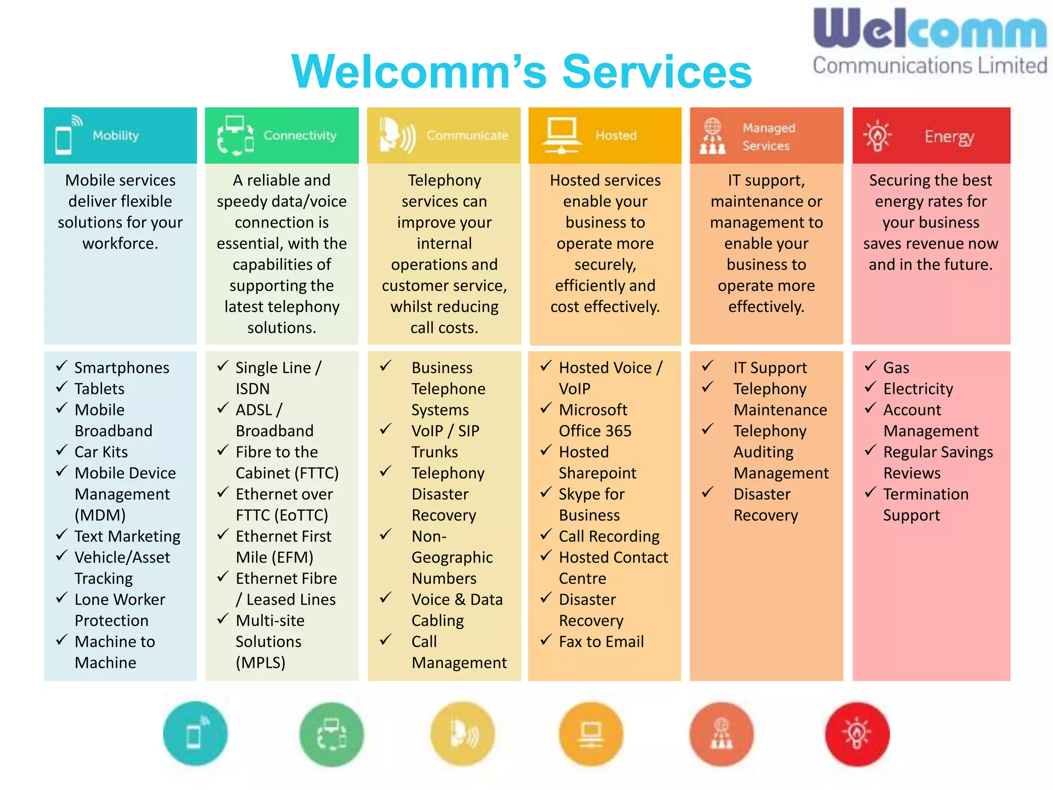 Welcomm’s Services
Mobile services
deliver flexible
solutions for your
workforce.
A reliable and
speedy data/voice
connection is
essential, with the
capabilities of
supporting the
latest telephony
solutions.
Telephony
services can
improve your
internal
operations and
customer service,
whilst reducing
call costs.
Hosted services
enable your
business to
operate more
securely,
efficiently and
cost effectively.
Securing the best
energy rates for
your business
saves revenue now
and in the future.
 Smartphones
 Tablets
 Mobile
Broadband
 Car Kits
 Mobile Device
Management
(MDM)
 Text Marketing
 Vehicle/Asset
Tracking
 Lone Worker
Protection
 Machine to
Machine
 Single Line /
ISDN
 ADSL /
Broadband
 Fibre to the
Cabinet (FTTC)
 Ethernet over
FTTC (EoTTC)
 Ethernet First
Mile (EFM)
 Ethernet Fibre
/ Leased Lines
 Multi-site
Solutions
(MPLS)
IT support,
maintenance or
management to
enable your
business to
operate more
effectively.
 Business
Telephone
Systems
 VoIP / SIP
Trunks
 Telephony
Disaster
Recovery
 Non-
Geographic
Numbers
 Voice & Data
Cabling
 Call
Management
 Hosted Voice /
VoIP
 Microsoft
Office 365
 Hosted
Sharepoint
 Skype for
Business
 Call Recording
 Hosted Contact
Centre
 Disaster
Recovery
 Fax to Email
 IT Support
 Telephony
Maintenance
 Telephony
Auditing
Management
 Disaster
Recovery
 Gas
 Electricity
 Account
Management
 Regular Savings
Reviews
 Termination
Support
 