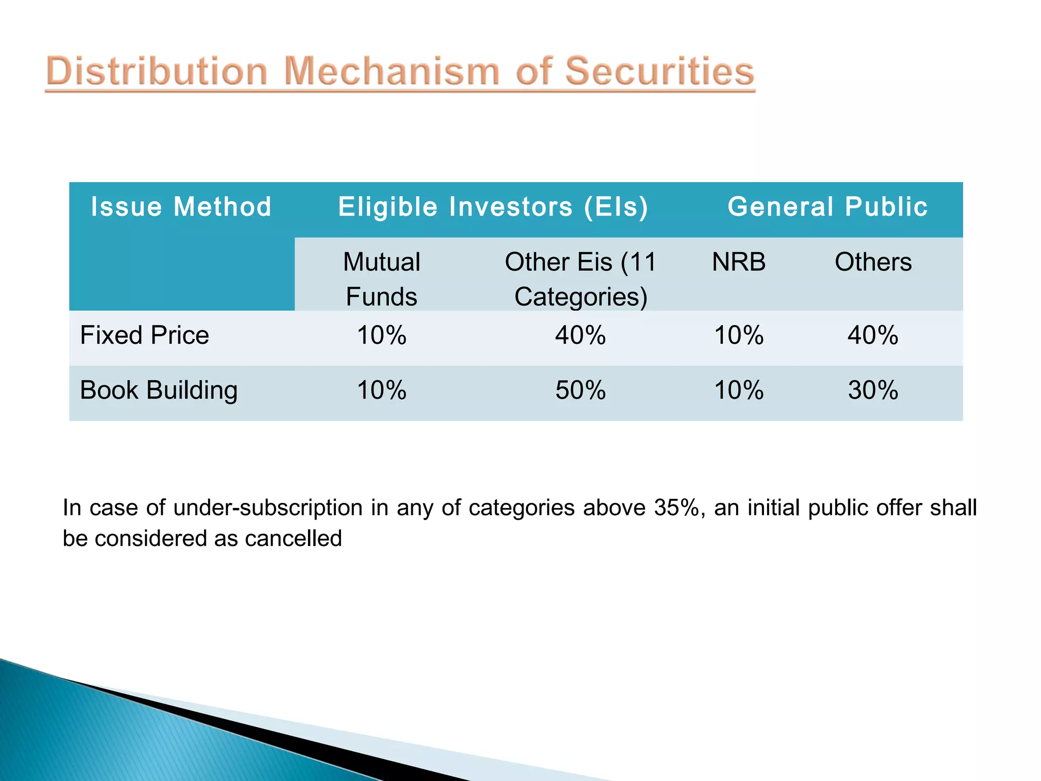 In case of under-subscription in any of categories above 35%, an initial public offer shall
be considered as cancelled
Issue Method Eligible Investors (EIs) General Public
Mutual
Funds
Other Eis (11
Categories)
NRB Others
Fixed Price 10% 40% 10% 40%
Book Building 10% 50% 10% 30%
 