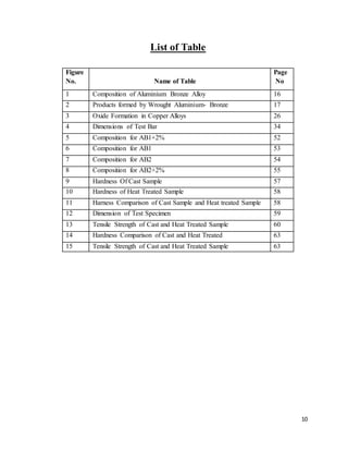 10
List of Table
Figure
No. Name of Table
Page
No
1 Composition of Aluminium Bronze Alloy 16
2 Products formed by Wrought Aluminium- Bronze 17
3 Oxide Formation in Copper Alloys 26
4 Dimensions of Test Bar 34
5 Composition for AB1+2% 52
6 Composition for AB1 53
7 Composition for AB2 54
8 Composition for AB2+2% 55
9 Hardness Of Cast Sample 57
10 Hardness of Heat Treated Sample 58
11 Harness Comparison of Cast Sample and Heat treated Sample 58
12 Dimension of Test Specimen 59
13 Tensile Strength of Cast and Heat Treated Sample 60
14 Hardness Comparison of Cast and Heat Treated 63
15 Tensile Strength of Cast and Heat Treated Sample 63
 