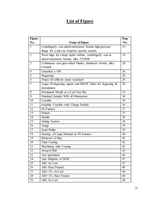 11
List of Figure
Figure
No. Name of Figure
Page
No
1 Centrifugally cast nickel-aluminum bronze high-pressure
flange for a sub-sea weapons ejection system.
19
2 Wear rings for a large hydro turbine, centrifugally cast in
nickel-aluminum bronze, alloy C95800
19
3 Continuous cast gear-wheel blanks, aluminum bronze, alloy
C95400
20
4 Unetched x 100 26
5 Degassing 28
6 Fluxes for efficent metal treatment 29
7 Logas 50 degassing agents and DEOX Tubes for degassing &
deoxidation
30
8 Permanent Mould as a Cast Test Bar 34
9 Standard Sample With all Dimensions 34
10 Crucible 36
11 Graphite Crucible with Charge Particle 36
12 Pit Furnace 37
13 Pattern 37
14 Mould 38
15 Gating System 38
16 Tongs 39
17 Sand Muller 39
18 Heating of Carge Material in Pit Furnace 40
19 Removal of Slag 42
20 Final Casting 42
21 Machining after Casting 43
22 Setupof SEM 45
23 Test specimens 46
24 Line Diagram of SEM 47
25 AB1 As Cast 47
26 AB1 Heat Treated 48
27 AB1+2% As Cast 48
28 AB1+2% Heat Treated 48
29 AB2 As Cast 48
 