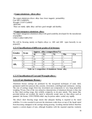 16
c)Copper-aluminium- silicon alloys:
The copper-aluminium-silicon alloys have lower magnetic permeability:
Cast AB3 CuAl6Si2Fe
Wrought CA107 CuAl6Si2
DGS1044
These are mainly alpha alloys and have good strength and ductility.
d)Copper-manganese-aluminium alloys:
The copper-manganese-aluminium alloys with good castability developed for the manufacture
of propellers.
CMA1 CuMn13Al8Fe3Ni3
We will be focusing mainly on Duplex alloys i.e. AB1 and AB2 types basically in our
project[2].
1.2.1 Classificationsofdifferent grades of al-bronze:
Grades Sr.no
Approx. alloy composition(%)
Al Fe Ni Mn Cu
AB1
1 9 3 - -
rest
2 13 4 - -
AB2
3 10 4 5 1
4 11 4 4 -
5 8 3 2 18
Table no 1: composition of aluminium bronze alloy
1.2.2 ClassificationofCastand Wrought alloys :
1.2.2.1CastAluminum Bronze :
Aluminum bronze castings are produced by the recognized techniques of sand, shell,
permanent mold (low-pressure die), ceramic, investment, centrifugal and continuous casting.
The size of castings ranges from tiny investment cast components to very large propellers
weighing 70 tons. One of the very attractive characteristics of aluminum bronzes is that, due
to their short cooling range, they solidify compactly, as do pure metals. This means that,
provided defects are avoided, the metal is inherently sound, more so than alloys such as
gunmetal (tin bronze, UNS C90500) which may be porous unless cooled very rapidly.
The alloy's short freezing range means that adequate feeding is required as the metal
solidifies. It is also essential to prevent the aluminum oxide dross on top of the liquid metal
from becoming entrapped in the castings during pouring. Avoiding internal defects therefore
requires a certain degree of care, although foundries with the required expertise routinely
 
