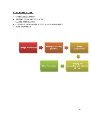22
1.7 PLAN OF WORK:
 CHARGE PREPARATION
 MELTING AND CASTING PRACTICE
 SAMPLE PREPARATION
 CHANGING THE COMPOSITION AND ADDITION OF FLUX
 HEAT TREATMENT
 