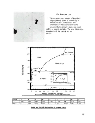 26
Fig: 4 Unetched x 100
This microstructure consists of irregularly
shaped primary grains of outlined by a
network of and Cu20 eutectic. The
constituent of the eutectic has become
absorbed by the primary grains and is not
visible as separate particles. The large black areas
associated with the eutectic are gas
cavities.
Point A B C D E F G H I
°C 1083 1065 1065 1065 1200 1200 600 -375 -375
O2% 0 0.008 0.39 11.2 1.5 10.2 0.0017 100 11.2
Table no: 3 oxide formation in copper alloys
 