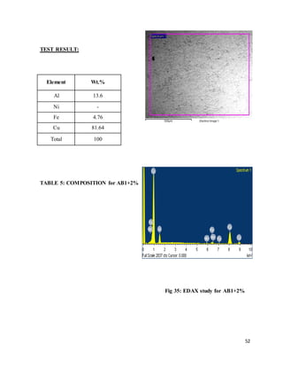 52
TEST RESULT:
TABLE 5: COMPOSITION for AB1+2%
Fig 35: EDAX study for AB1+2%
Element Wt.%
Al 13.6
Ni -
Fe 4.76
Cu 81.64
Total 100
 
