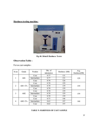 57
Hardness testing machine :
Fig 40: Brinell Hardness Tester
ObservationTable :
For as cast samples :
TABLE 9: HARDNESS OF CAST SAMPLE
Sr.no Grade Position
Dia. of
indentation
Hardness (HB)
Avg.
Hardness(HB)
1 AB1
Core 0.77 131
129Intermediate 0.77 131
Case 0.78 126
2 AB1+2%
Core 0.70 159
159Intermediate 0.70 159
Case 0.70 159
3 AB2
Core 0.70 159
159Intermediate 0.70 159
Case 0.70 159
4 AB2+2%
Core 0.73 146
180Intermediate 0.63 197
Case 0.63 197
 