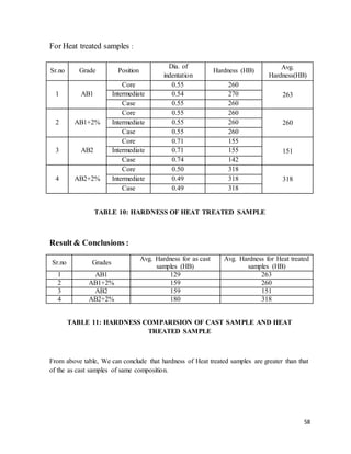 58
For Heat treated samples :
TABLE 10: HARDNESS OF HEAT TREATED SAMPLE
Result & Conclusions :
Sr.no Grades
Avg. Hardness for as cast
samples (HB)
Avg. Hardness for Heat treated
samples (HB)
1 AB1 129 263
2 AB1+2% 159 260
3 AB2 159 151
4 AB2+2% 180 318
TABLE 11: HARDNESS COMPARISION OF CAST SAMPLE AND HEAT
TREATED SAMPLE
From above table, We can conclude that hardness of Heat treated samples are greater than that
of the as cast samples of same composition.
Sr.no Grade Position
Dia. of
indentation
Hardness (HB)
Avg.
Hardness(HB)
1 AB1
Core 0.55 260
263Intermediate 0.54 270
Case 0.55 260
2 AB1+2%
Core 0.55 260
260Intermediate 0.55 260
Case 0.55 260
3 AB2
Core 0.71 155
151Intermediate 0.71 155
Case 0.74 142
4 AB2+2%
Core 0.50 318
318Intermediate 0.49 318
Case 0.49 318
 