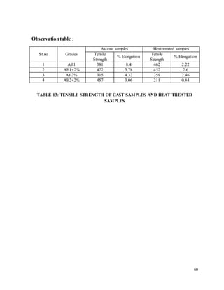 60
Observationtable :
Sr.no Grades
As cast samples Heat treated samples
Tensile
Strength
% Elongation
Tensile
Strength
% Elongation
1 AB1 381 8.4 462 2.22
2 AB1+2% 422 3.78 452 2.6
3 AB2% 315 4.32 359 2.46
4 AB2+2% 457 3.06 211 0.84
TABLE 13: TENSILE STRENGTH OF CAST SAMPLES AND HEAT TREATED
SAMPLES
 